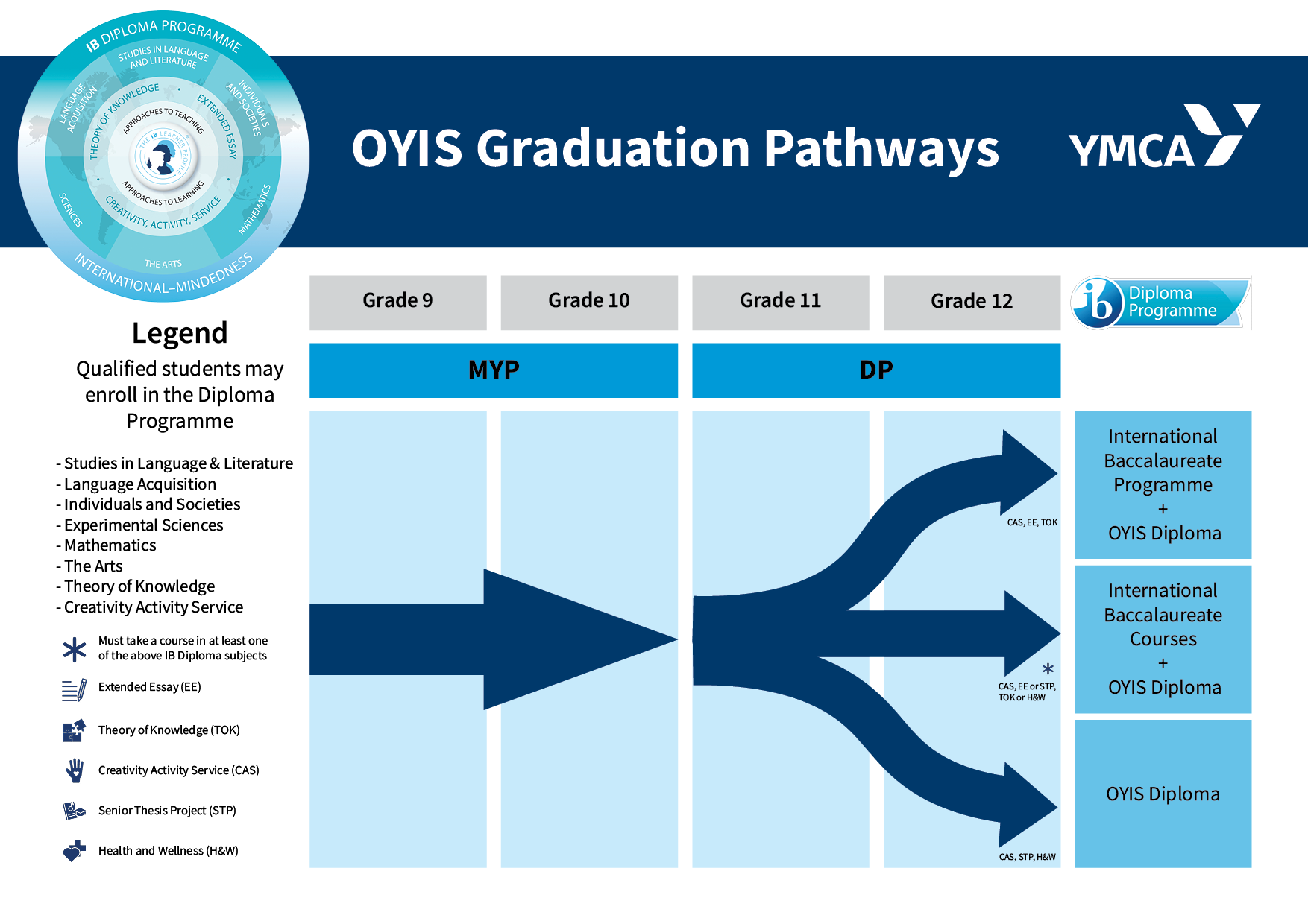 OYIS Graduation Pathways