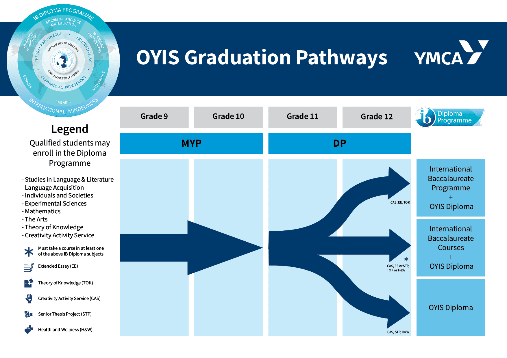 OYIS Graduation Pathways