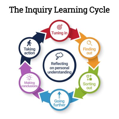 Inquiry Cycle